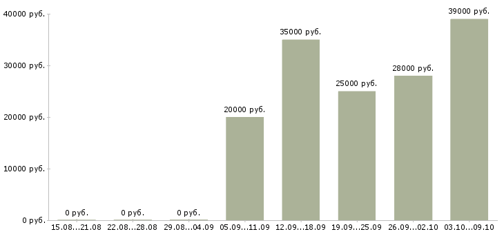 Вакансии мастер сменный в Краснодаре - Медиана зарплат мастер сменный в Краснодаре за 2 месяца