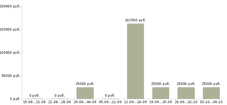 Вакансии менеджер базы данных в Кургане - Медиана зарплат менеджер базы данных в Кургане за 2 месяца
