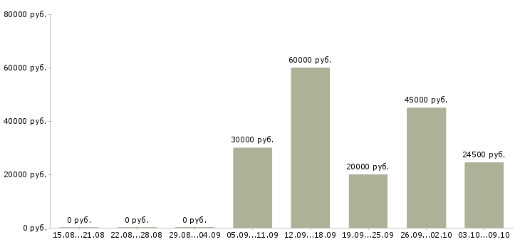 Вакансии менеджер в транспортную компанию в Хабаровске - Медиана зарплат менеджер в транспортную компанию в Хабаровске за 2 месяца