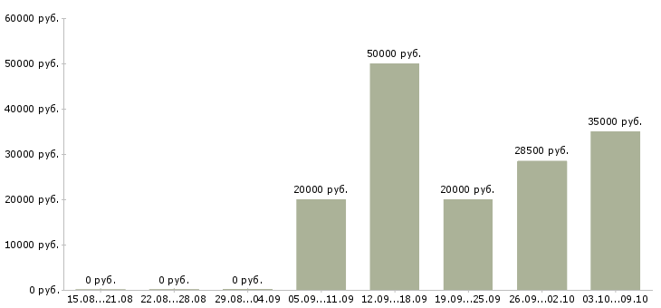 Вакансии менеджер для развития продаж в Орле - Медиана зарплат менеджер для развития продаж в Орле за 2 месяца