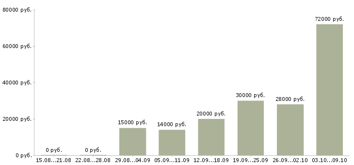 Вакансии менеджер направления в Астрахани - Медиана зарплат менеджер направления в Астрахани за 2 месяца