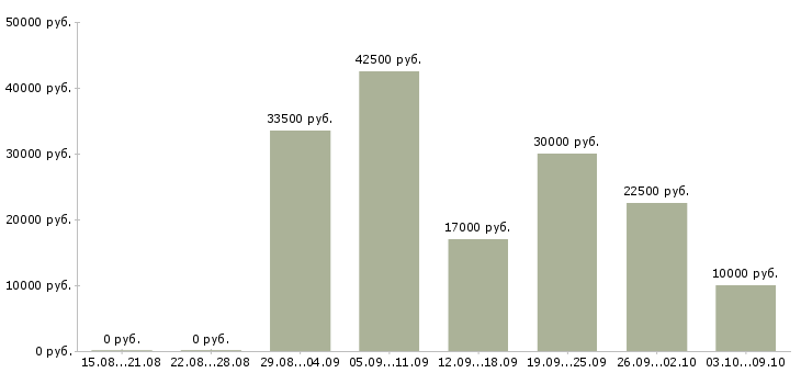 Вакансии менеджер по crm в Воронеже - Медиана зарплат менеджер по crm в Воронеже за 2 месяца