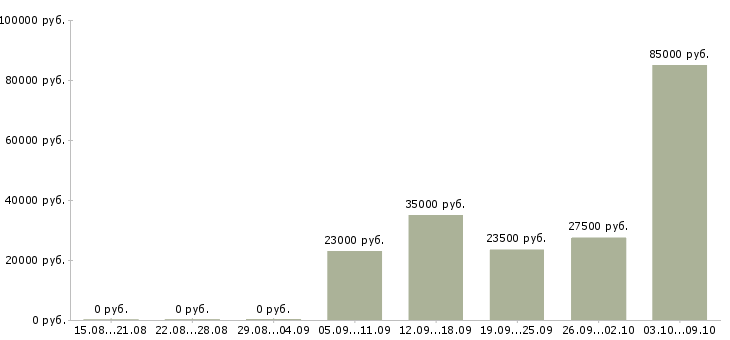 Вакансии менеджер по корпоративным продажам в Пскове - Медиана зарплат менеджер по корпоративным продажам в Пскове за 2 месяца