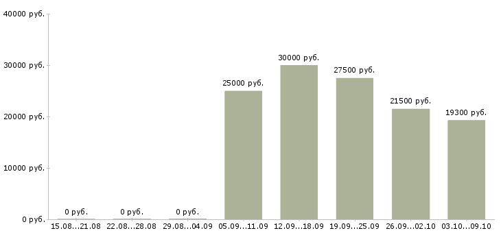 Вакансии менеджер по обработке заказов в Уфе - Медиана зарплат менеджер по обработке заказов в Уфе за 2 месяца