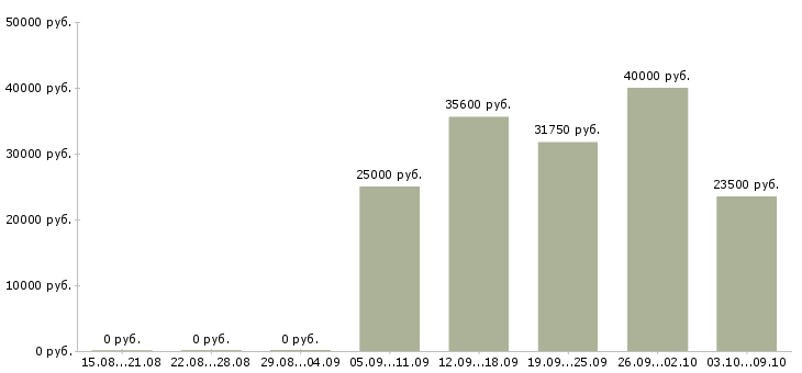 Вакансии менеджер по обучению и развитию в Пятигорске - Медиана зарплат менеджер по обучению и развитию в Пятигорске за 2 месяца