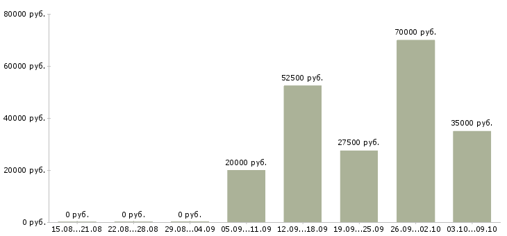 Вакансии менеджер по привлечению в Череповце - Медиана зарплат менеджер по привлечению в Череповце за 2 месяца