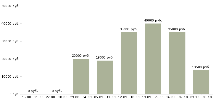 Вакансии менеджер по продажам на дому в Чебоксарах - Медиана зарплат менеджер по продажам на дому в Чебоксарах за 2 месяца