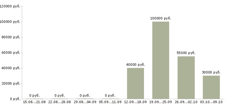 Вакансии менеджер по продажам рекламы в Саратове - Медиана зарплат менеджер по продажам рекламы в Саратове за 2 месяца