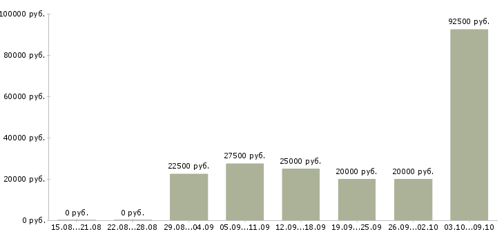Вакансии менеджер по продажам с обучением в Бийске - Медиана зарплат менеджер по продажам с обучением в Бийске за 2 месяца