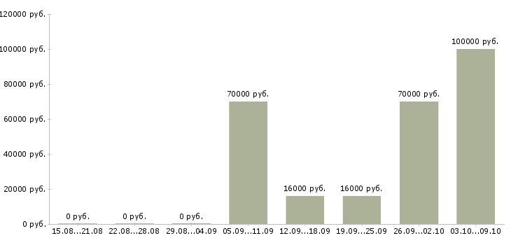 Вакансии менеджер по продажам удаленно в Белгороде - Медиана зарплат менеджер по продажам удаленно в Белгороде за 2 месяца