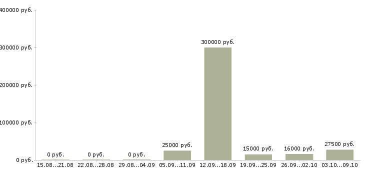 Вакансии менеджер по работе с организациями Марий эл - Медиана зарплат менеджер по работе с организациями Марий эл за 2 месяца