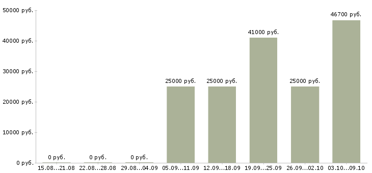 Вакансии менеджер по работе с организациями в Мурманске - Медиана зарплат менеджер по работе с организациями в Мурманске за 2 месяца