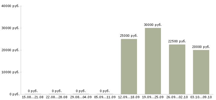 Вакансии менеджер по развитию персонала в Ульяновске - Медиана зарплат менеджер по развитию персонала в Ульяновске за 2 месяца