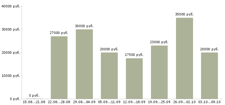 Вакансии менеджер по размещению в Вологде - Медиана зарплат менеджер по размещению в Вологде за 2 месяца