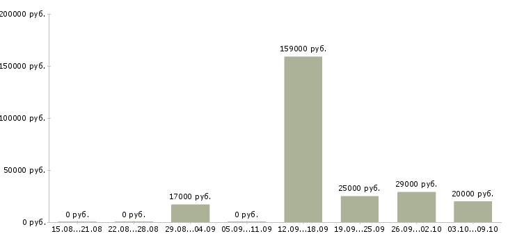 Вакансии менеджер по расчетам в Красноярске - Медиана зарплат менеджер по расчетам в Красноярске за 2 месяца
