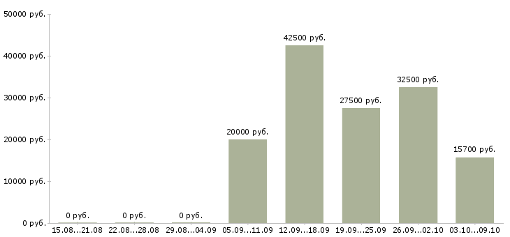 Вакансии менеджер по реализации в Пензе - Медиана зарплат менеджер по реализации в Пензе за 2 месяца