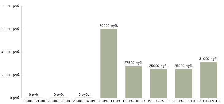 Вакансии менеджер по сопровождению Набережные челны - Медиана зарплат менеджер по сопровождению Набережные челны за 2 месяца