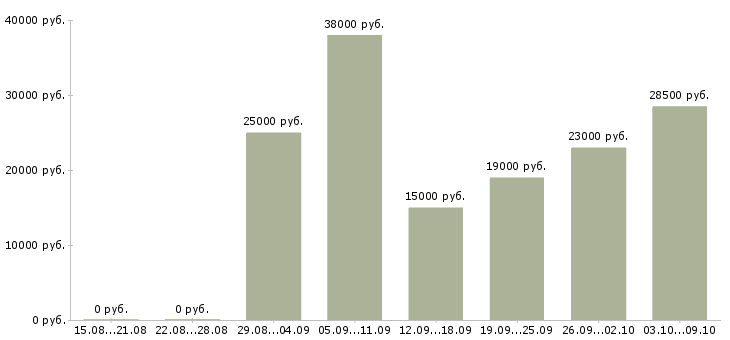 Вакансии менеджер социальных сетей в Перми - Медиана зарплат менеджер социальных сетей в Перми за 2 месяца