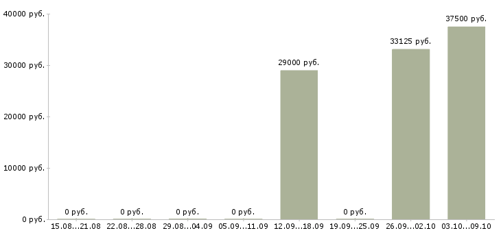 Вакансии менеджер среднего звена Санкт-петербург - Медиана зарплат менеджер среднего звена Санкт-петербург за 2 месяца