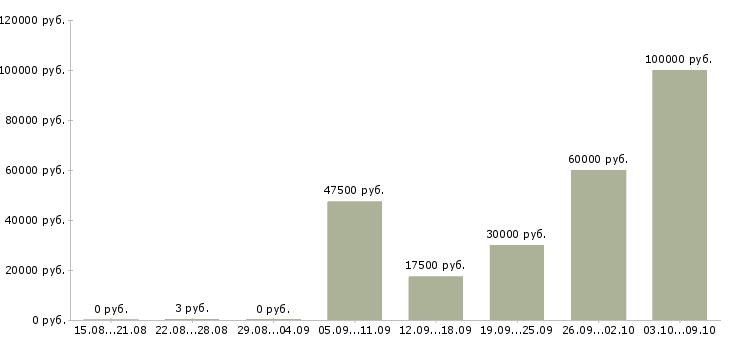 Вакансии менеджер удаленных продаж в Архангельске - Медиана зарплат менеджер удаленных продаж в Архангельске за 2 месяца