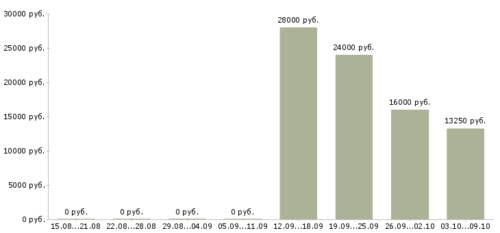 Вакансии мобильный мерчендайзер в Екатеринбурге - Медиана зарплат мобильный мерчендайзер в Екатеринбурге за 2 месяца