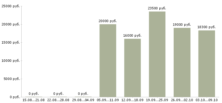 Вакансии мобильный продавец в Тюмени - Медиана зарплат мобильный продавец в Тюмени за 2 месяца