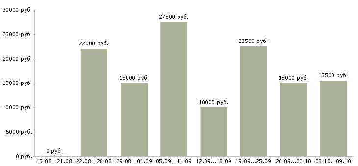 Вакансии на дому подработка и работа в Калининграде - Медиана зарплат на дому подработка и работа в Калининграде за 2 месяца