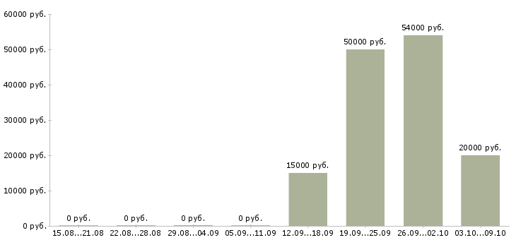 Вакансии набор менеджеров в Иваново - Медиана зарплат набор менеджеров в Иваново за 2 месяца