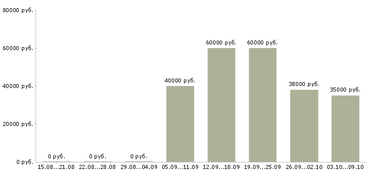 Вакансии начальник отдела обеспечения Татарстан - Медиана зарплат начальник отдела обеспечения Татарстан за 2 месяца