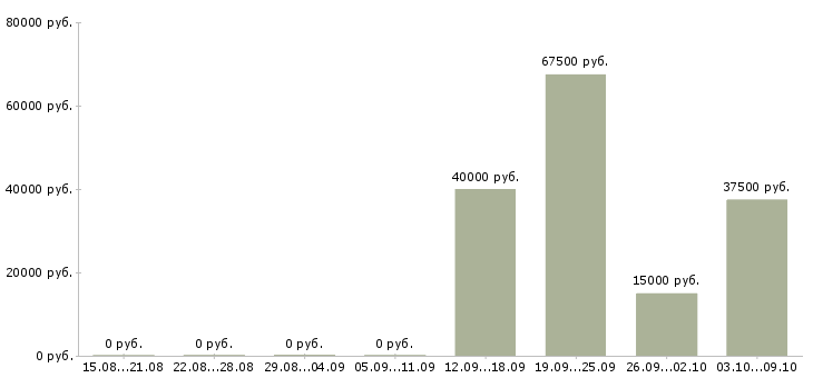Вакансии начальник отдела персонала в Хабаровске - Медиана зарплат начальник отдела персонала в Хабаровске за 2 месяца
