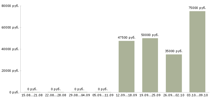 Вакансии начальник отдела по развитию Нижний новгород - Медиана зарплат начальник отдела по развитию Нижний новгород за 2 месяца