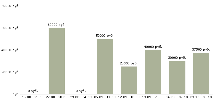 Вакансии независимый сотрудник Ростов-на-дону - Медиана зарплат независимый сотрудник Ростов-на-дону за 2 месяца