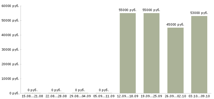 Вакансии ночной менеджер в Самаре - Медиана зарплат ночной менеджер в Самаре за 2 месяца