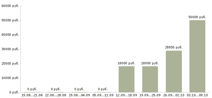 Вакансии оператор на прием заказов в Краснодаре - Медиана зарплат оператор на прием заказов в Краснодаре за 2 месяца