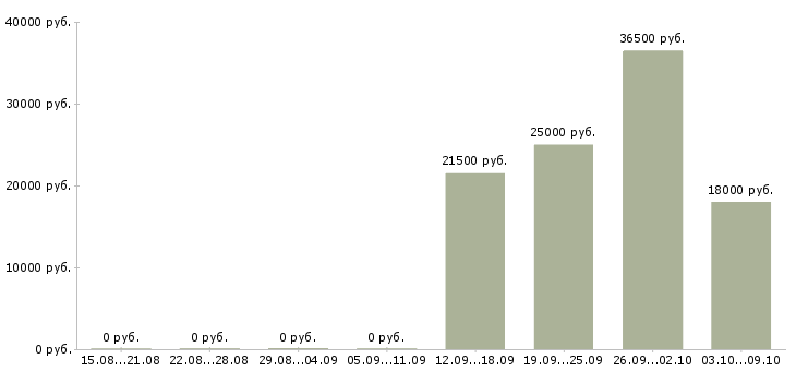 Вакансии офис менеджер без опыта в Тамбове - Медиана зарплат офис менеджер без опыта в Тамбове за 2 месяца