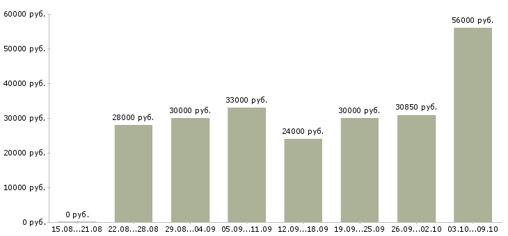 Вакансии повар по мясу Санкт-петербург - Медиана зарплат повар по мясу Санкт-петербург за 2 месяца