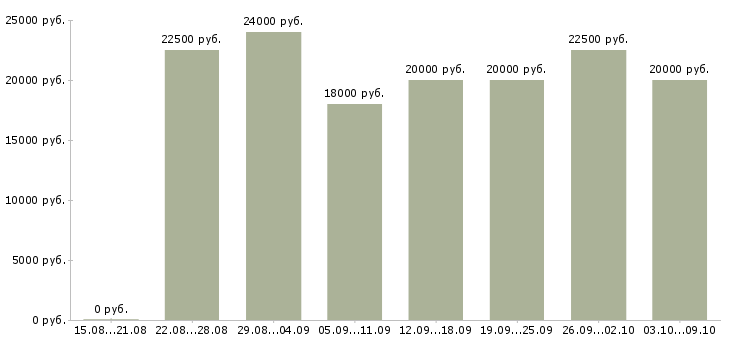 Вакансии подработка без вложений в Новосибирске - Медиана зарплат подработка без вложений в Новосибирске за 2 месяца