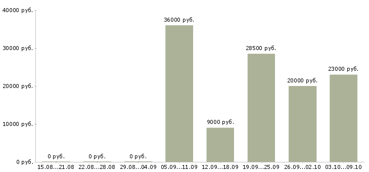 Вакансии подработка в декрете в Краснодаре - Медиана зарплат подработка в декрете в Краснодаре за 2 месяца