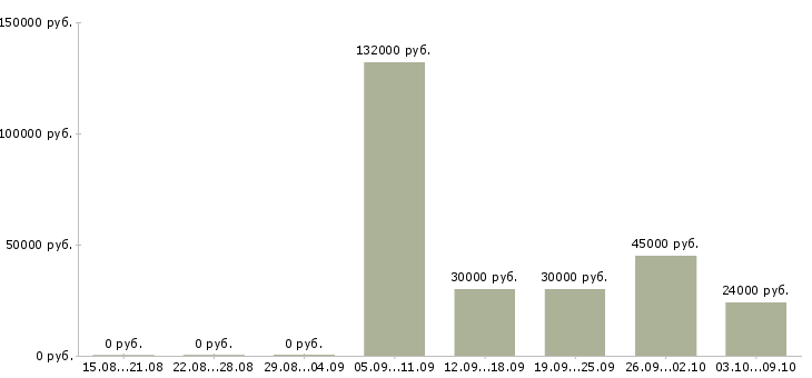 Вакансии приглашаю в бизнес в Саратове - Медиана зарплат приглашаю в бизнес в Саратове за 2 месяца