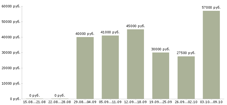 Вакансии приглашаю в команду в Подольске - Медиана зарплат приглашаю в команду в Подольске за 2 месяца