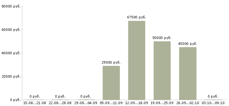 Вакансии программист 1 с Татарстан - Медиана зарплат программист 1 с Татарстан за 2 месяца
