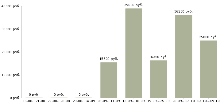 Вакансии продавец в торговый зал в Смоленске - Медиана зарплат продавец в торговый зал в Смоленске за 2 месяца