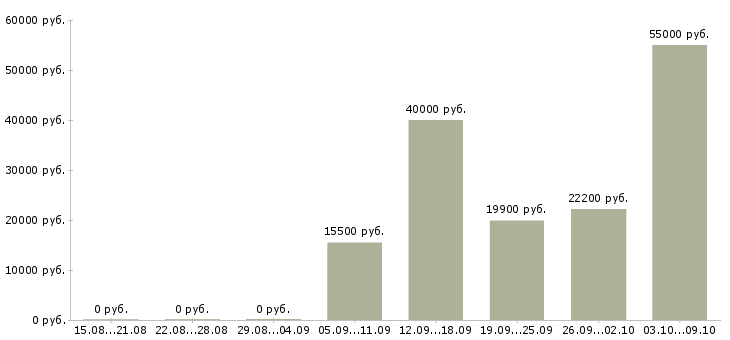 Вакансии продавец торгового зала в Смоленске - Медиана зарплат продавец торгового зала в Смоленске за 2 месяца