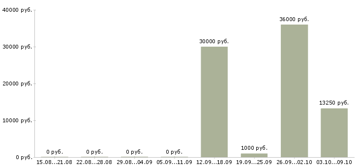 Вакансии рабочий кафе в Челябинске - Медиана зарплат рабочий кафе в Челябинске за 2 месяца