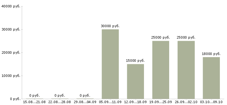 Вакансии размещение рекламы в интернете в Саратове - Медиана зарплат размещение рекламы в интернете в Саратове за 2 месяца