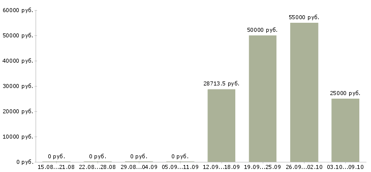 Вакансии разнорабочий проживание в Калининграде - Медиана зарплат разнорабочий проживание в Калининграде за 2 месяца