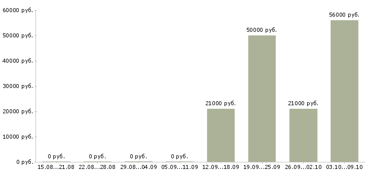 Вакансии разнорабочий производства в Уфе - Медиана зарплат разнорабочий производства в Уфе за 2 месяца