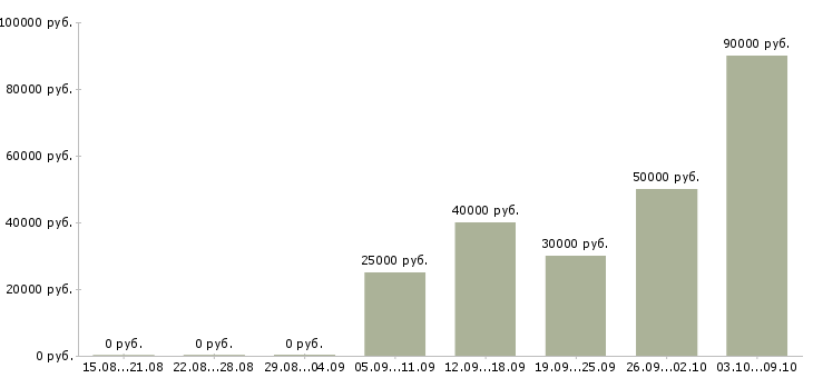 Вакансии руководитель участка в Краснодаре - Медиана зарплат руководитель участка в Краснодаре за 2 месяца