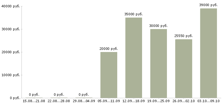 Вакансии сменный мастер в Краснодаре - Медиана зарплат сменный мастер в Краснодаре за 2 месяца