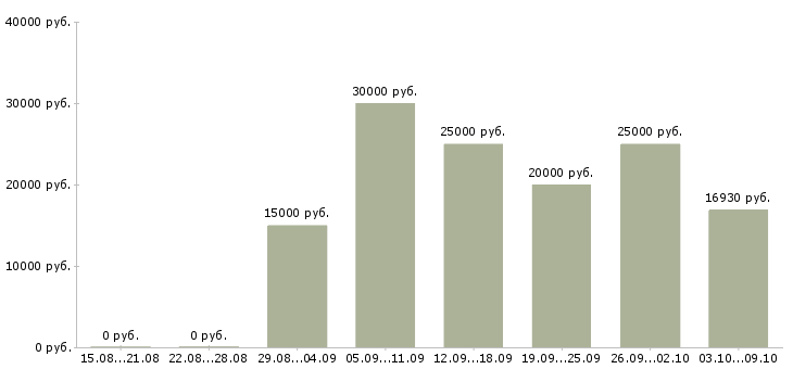 Вакансии совмещение с учебой в Ульяновске - Медиана зарплат совмещение с учебой в Ульяновске за 2 месяца